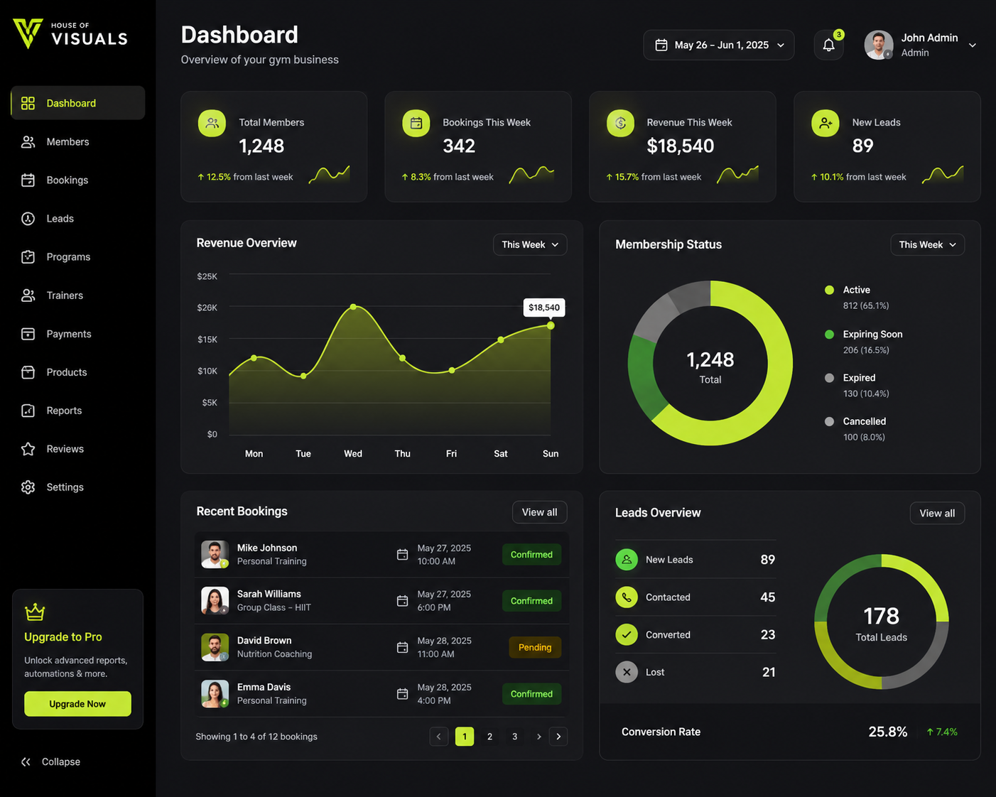 Peak Performance dashboard overview with top stat cards