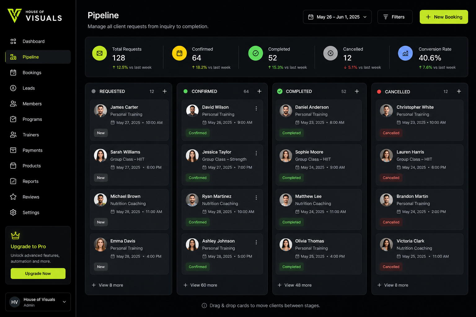 Peak Performance lead and membership pipeline dashboard